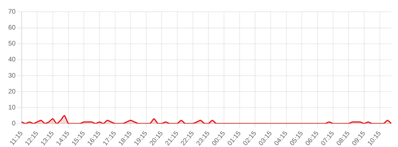 Жалобы на Мегафон за последние 24 часа (данные на 16 сентября 2026, 12:09 МСК)
