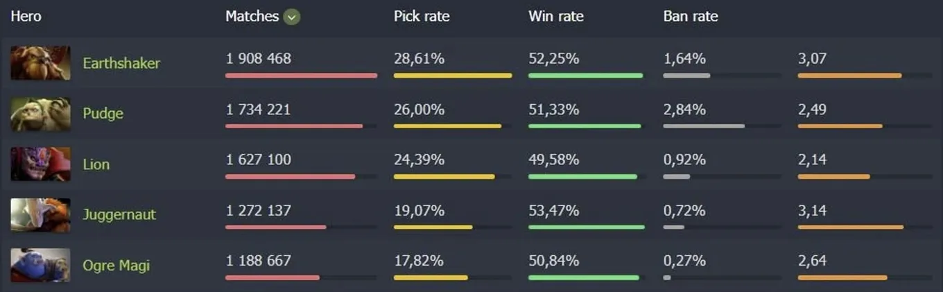 Самые популярные герои в Dota 2