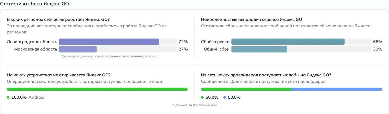Статистика сбоев Яндекс Такси — неполадки, устройства и провайдеры (данные на 14 сентября 2026, 18:13 МСК)