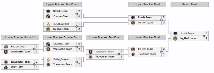 Плей-офф BetBoom Streamers Battle 12 x Динамо (liquipedia)