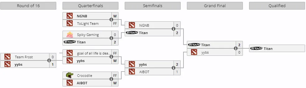 Сетка открытых отборочных на PGL Wallachia Season 3 для Китая