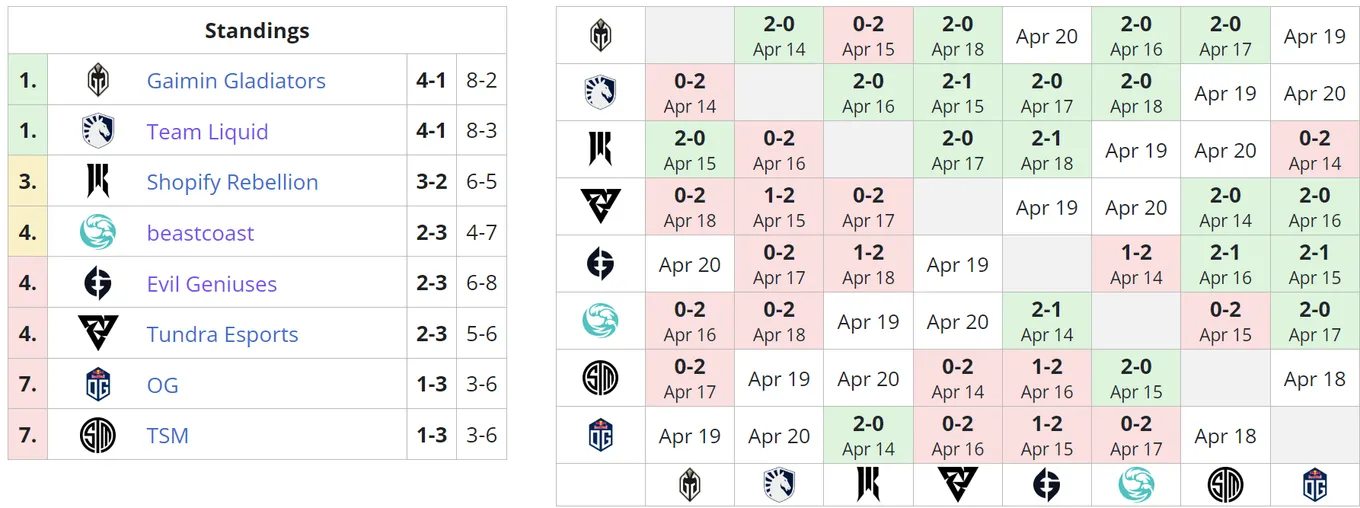 Текущее положение команд во втором групповом этапе DreamLeague Season 19