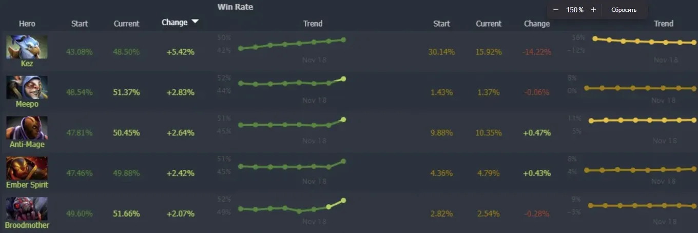 Топ-5 по показателям винрейта (Dotabuff)