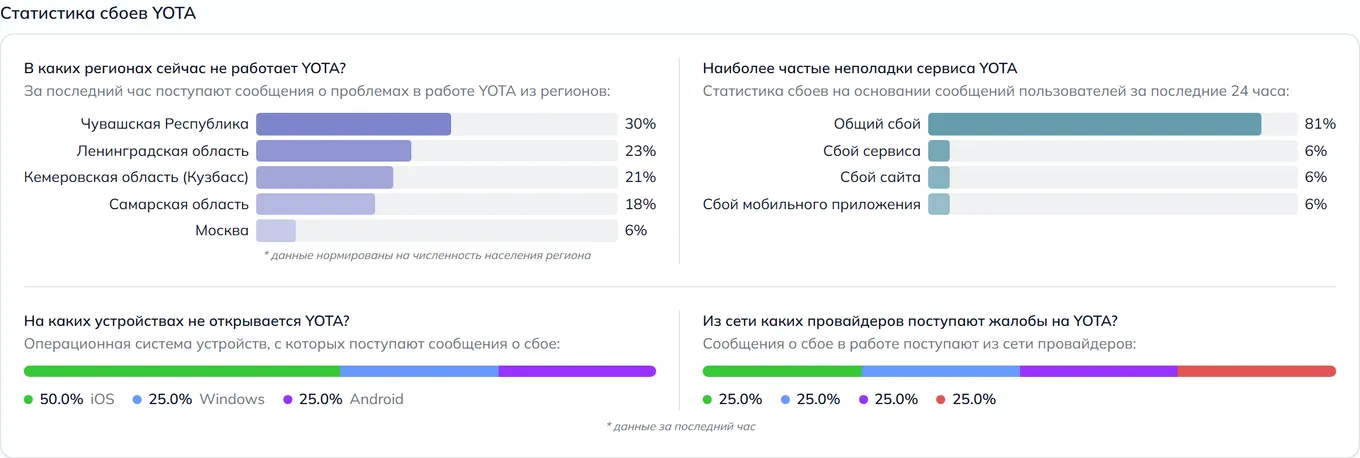 Статистика сбоев Yota — неполадки, устройства и провайдеры (данные на 29 июля 2026, 08:00 МСК)