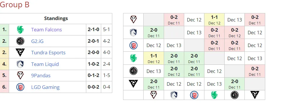 Группа B на ESL One Kuala Lumpur 2023