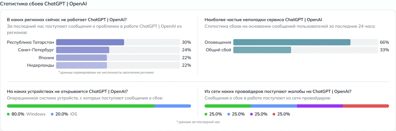Статистика сбоев ChatGPT — неполадки, устройства и провайдеры (данные на 31 июля 2026, 09:00 МСК)