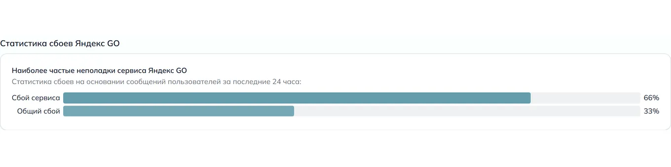 Статистика сбоев Яндекс Такси — неполадки, устройства и провайдеры (данные на 9 августа 2026, 03:30 МСК)