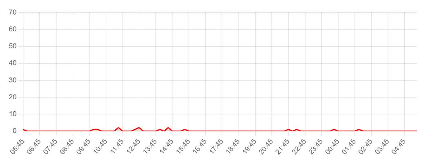 Жалобы на Т-Банк за последние 24 часа (данные на 28 июля 2026, 08:00 МСК)