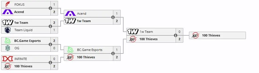 Часть сетки отбора к Esports World Cup 2026 (liquipedia)