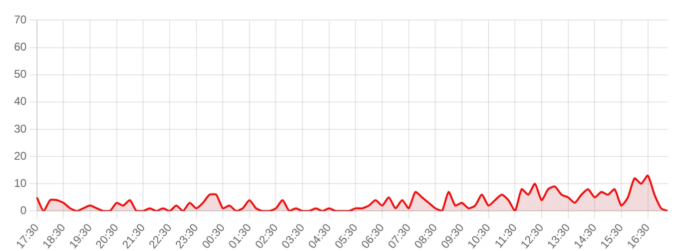 Жалобы на YouTube за последние 24 часа (данные на 25 августа 2026, 18:06 МСК)