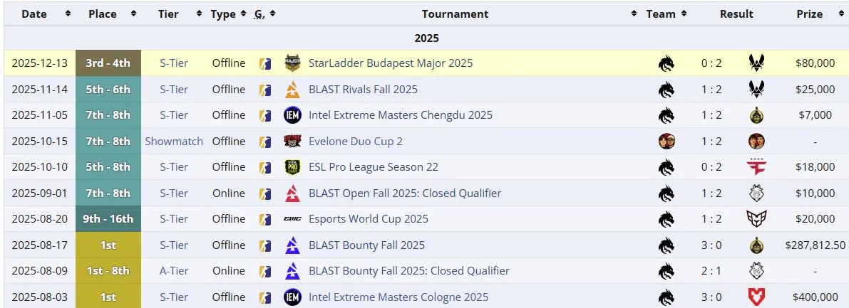 Достижения Team Spirit с zweih (liquipedia)