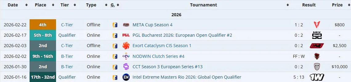 Результаты Nemiga Gaming на про-сцене в 2026 году (liquipedia)