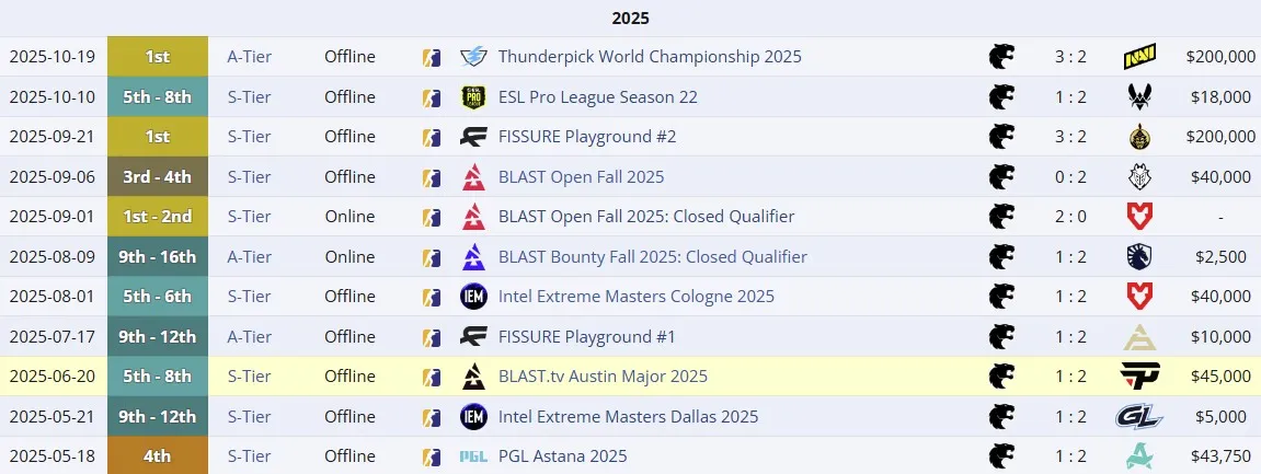 Достижения FURIA Esports с molodoy в 2025 году (liquipedia)