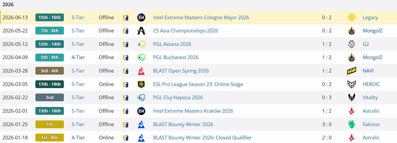 Результаты PARIVISION на IEM Cologne Major 2026 (liquipedia)