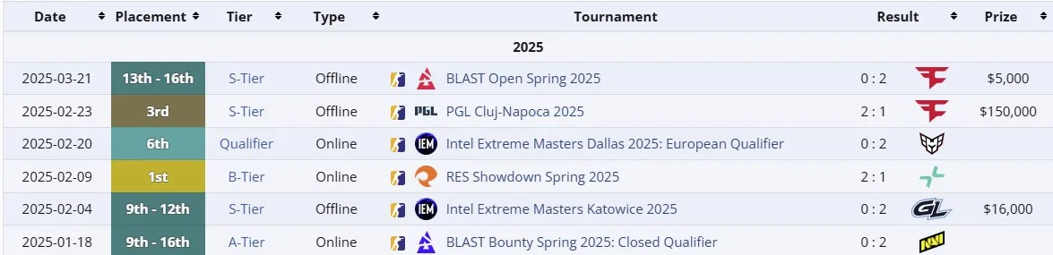 Достижения Astralis (не включая PGL Bucharest 2025)