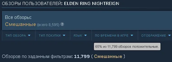 Elden Ring Nightreign получила 35% отрицательных отзывов и 65% положительных