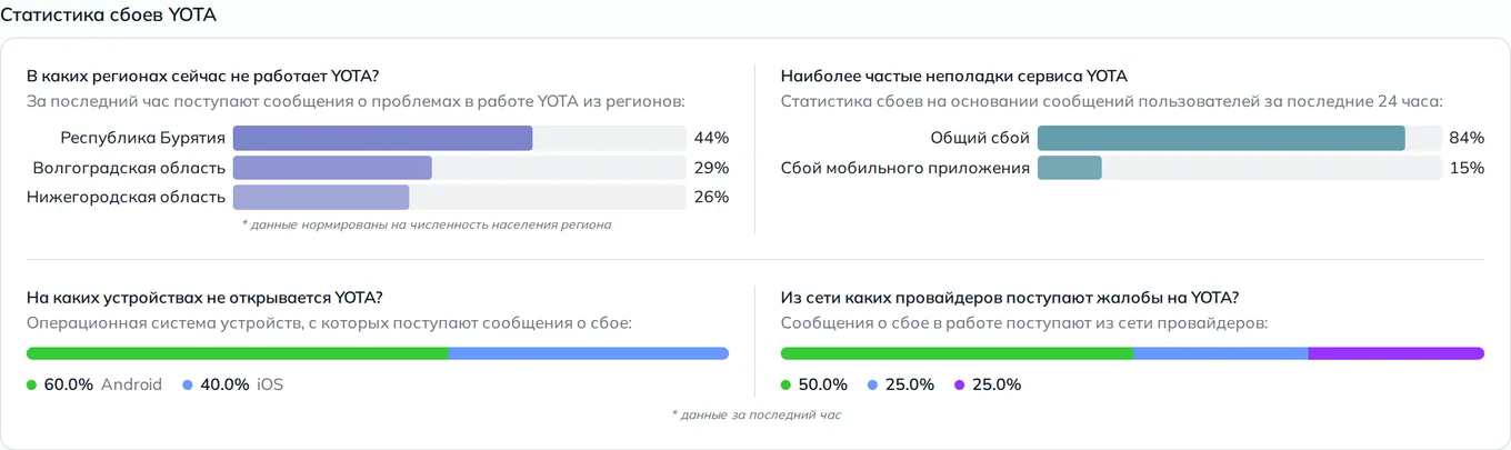 Статистика сбоев Yota — неполадки, устройства и провайдеры (данные на 13 сентября 2026, 18:05 МСК)