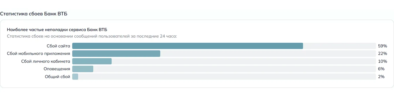 Статистика сбоев ВТБ — неполадки, устройства и провайдеры (данные на 9 августа 2026, 03:30 МСК)