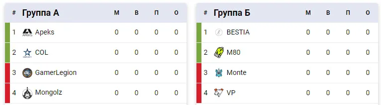 Распределение команд по группам