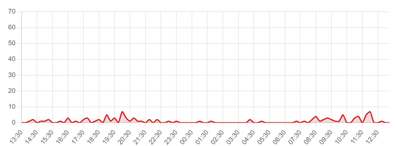 Жалобы на Дом.ру за последние 24 часа (данные на 28 июля 2026, 10:00 МСК)
