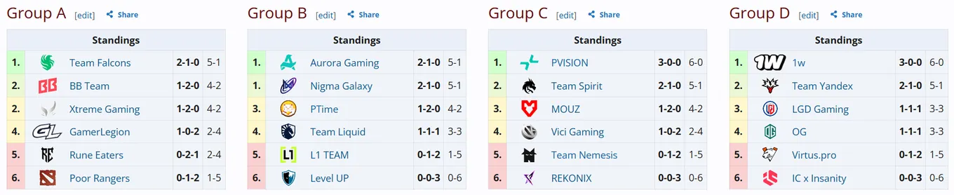 Актуальная таблица группового этапа Esports World Cup 2026 по Dota 2 (источник: Liquipedia)