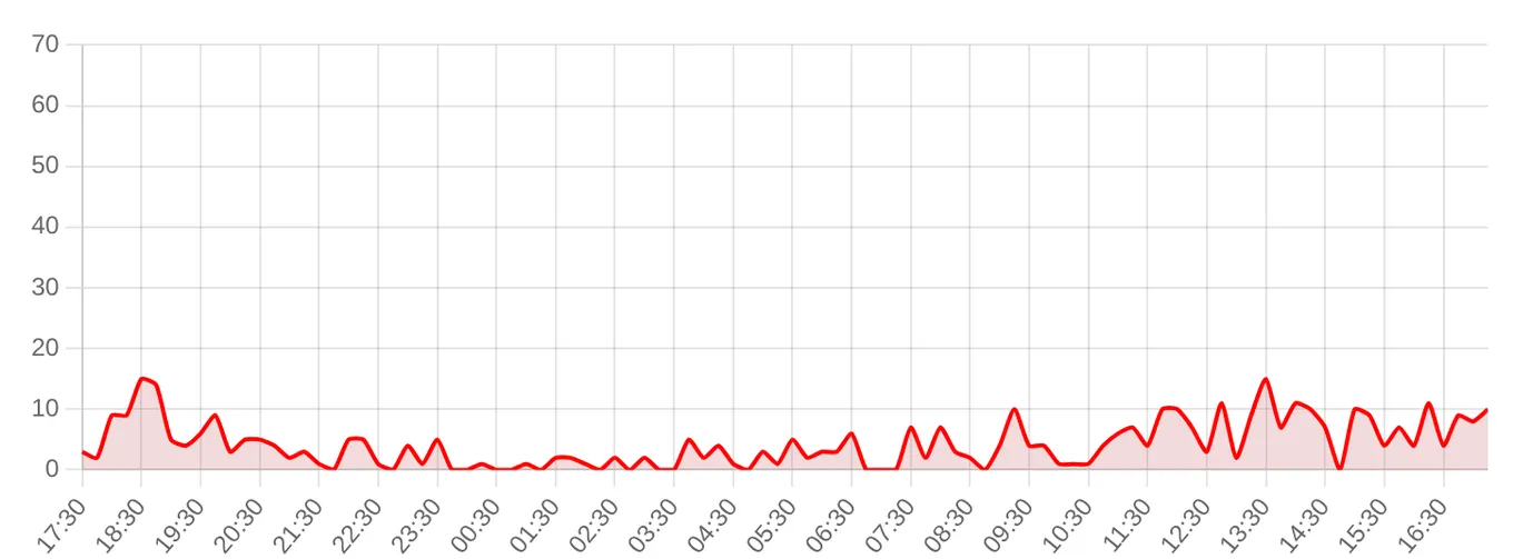 Жалобы на YouTube за последние 24 часа (данные на 25 августа 2026, 18:07 МСК)