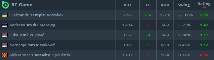 Статистика команды BC.Game на второй карте против Nexus [Inferno] (HLTV)