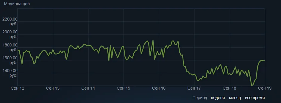 Медиана цен для арканы на Skywrath Mage