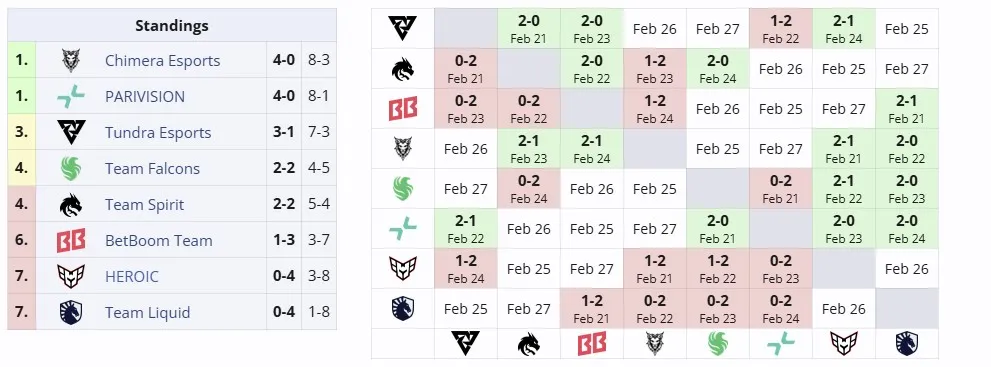 Второй групповой этап DreamLeague Season 25