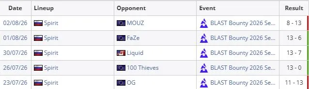 Матчи Team Spirit на Dust 2 в рамках BLAST Bounty Summer 2026
