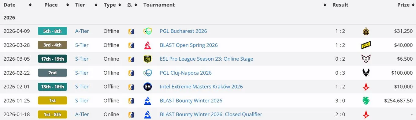 Результаты PARIVISION на про-сцене CS2 в 2026 году (liquipedia)
