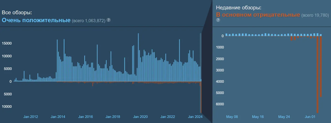 Рейтинг TF2 в Steam
