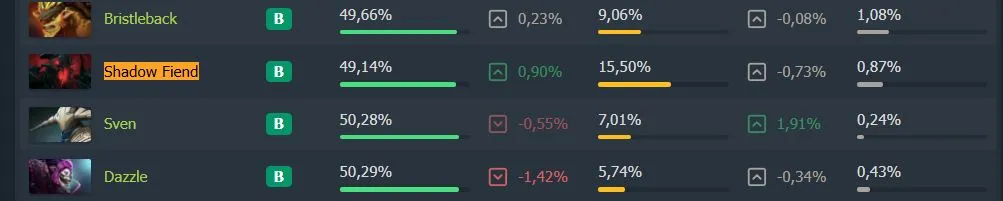 Shadow Fiend в Dota 2 (dotabuff)