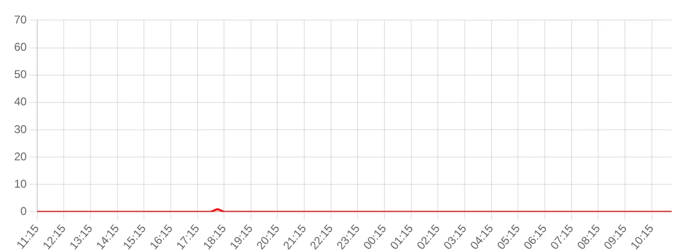 Жалобы на Яндекс Такси за последние 24 часа (данные на 14 сентября 2026, 18:13 МСК)