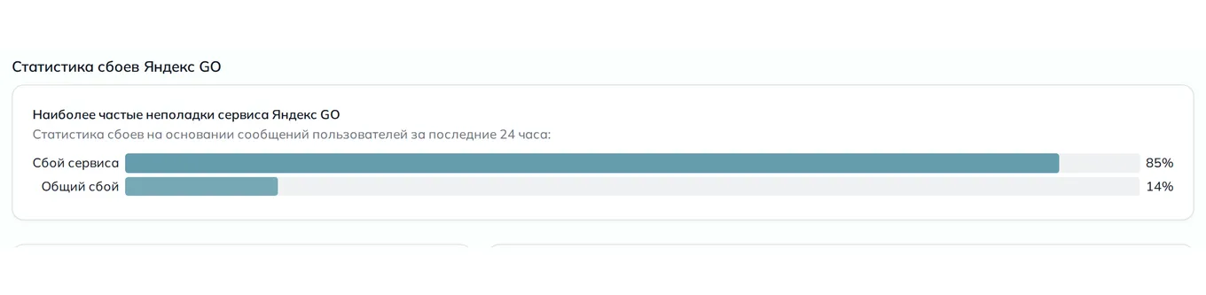 Статистика сбоев Яндекс Такси — неполадки, устройства и провайдеры (данные на 23 сентября 2026, 12:32 МСК)