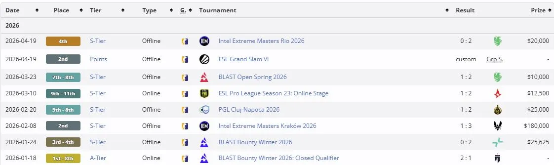 Результаты FURIA Esports в 2026 году (liquipedia)