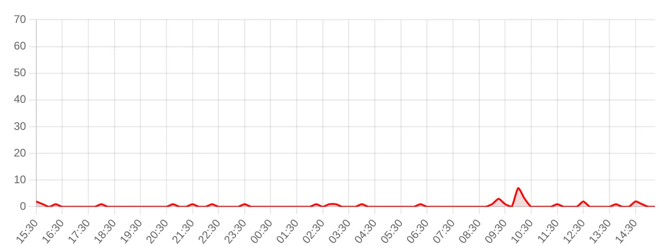 Жалобы на Yota за последние 24 часа (данные на 13 сентября 2026, 18:05 МСК)
