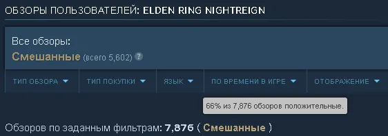 Менее чем за 10 часов с момента выхода Elden Ring Nightreign собрала более 7400 отзывов, лишь 66% из которых – «положительные» (около 35% – «неоднозначные»).