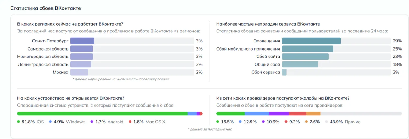 Жалобы на сбой «ВКонтакте»