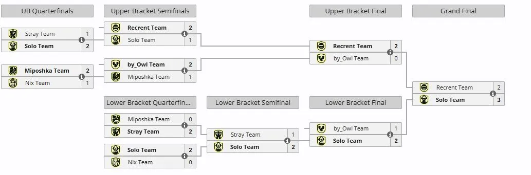 Плей-офф BetBoom Streamers Battle 13 (liquipedia)