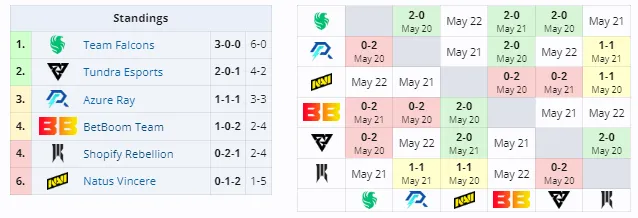 Группа B на DreamLeague Season 23