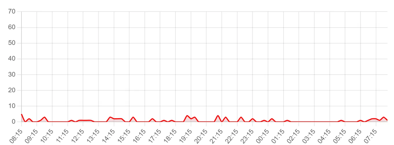 Жалобы на Дом.ру за последние 24 часа (данные на 8 августа 2026, 08:00 МСК)