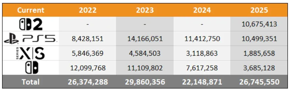 Продажи Xbox Series X/S падают с 2022 года