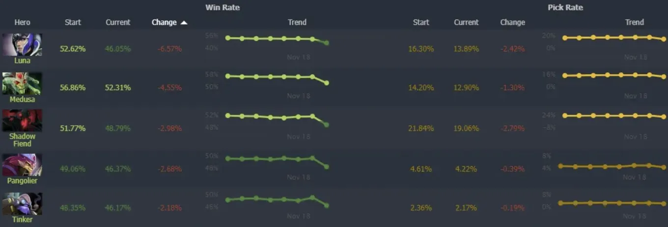 Топ-5 по показателям винрейта (Dotabuff)