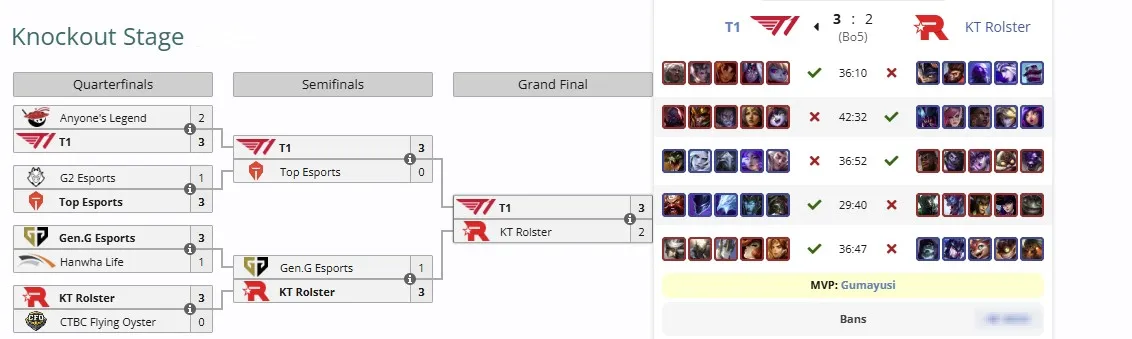 Плей-офф 2025 World Championship (liquipedia)