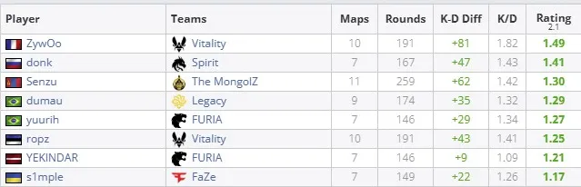 Лучшие игроки на BLAST.tv Austin Major 2025 (HLTV)