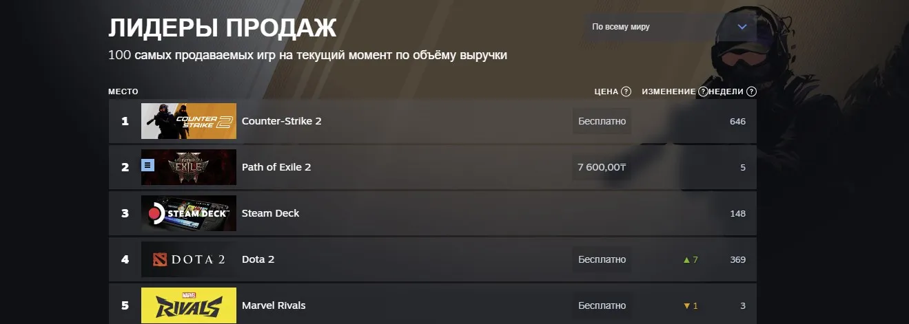 Топ-5 Steam по объёму продаж