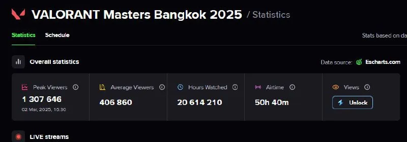 Просмотры VALORANT Masters Bangkok 2025