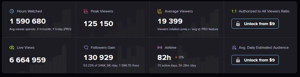 Cтатистика канала chopperinho с сайта streamcharts