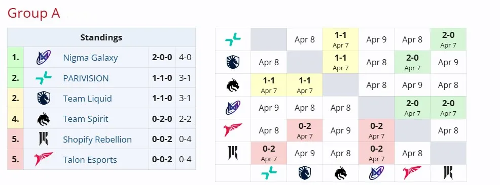 Группа А на ESL One Raleigh 2025